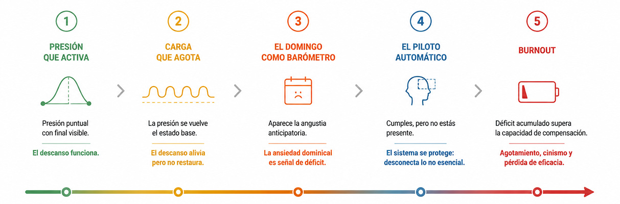 ;apa del malestar laboral: de la presion normal al colapso