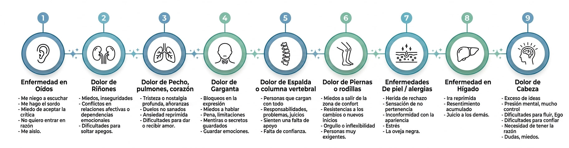 significado emocional de los dolores y enfermedades Significado emocional de los dolores y enfermedades